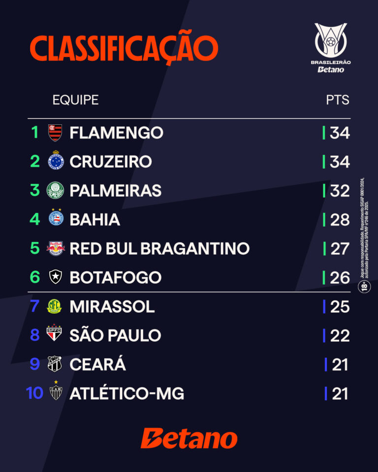 A 17ª Rodada do Brasileirão @betano_brasil terminou e assim ficou a classificaçã…