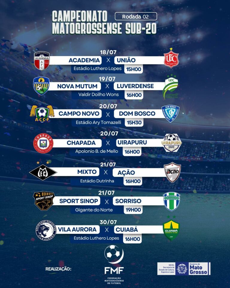 Segunda rodada do Mato-grossense Sub-20 tem início nesta sexta

A segunda rodada…
