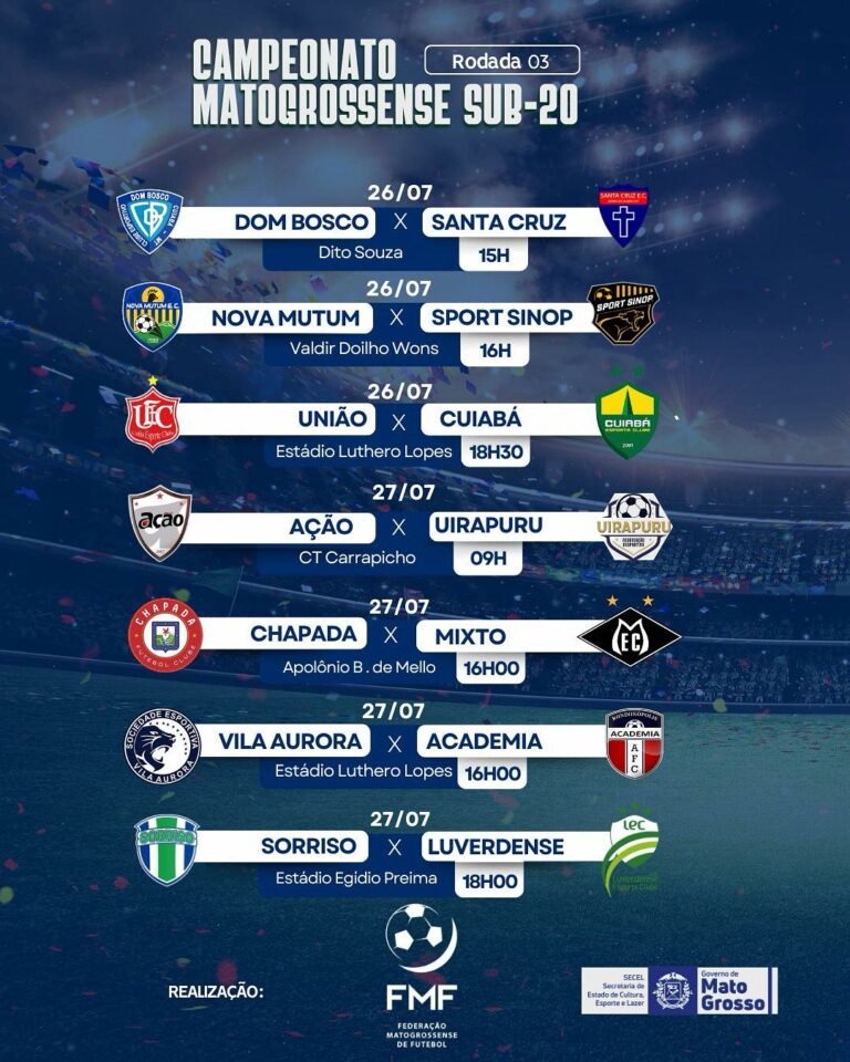 Fim de semana movimentado marca a terceira rodada do Mato-grossense Sub-20

O fi…