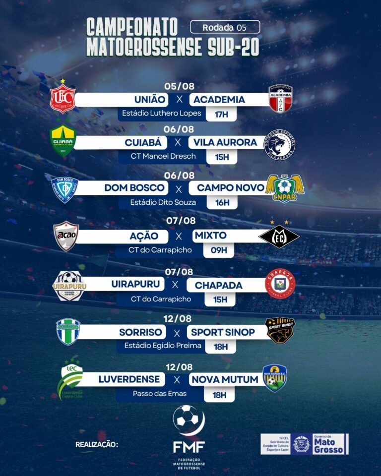 Quinta rodada movimenta a reta final da primeira fase do Mato-grossense Sub-20

…