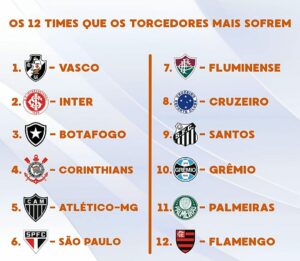 Pesquisa revela os torcedores que mais sofrem no futebol brasileiro.