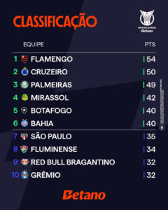 A classificação do Brasileirão Betano após 25 rodadas!  

O que está achando do …
