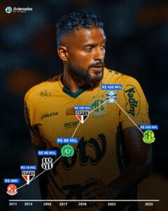 Evolução salarial do Reinaldo, dos 400 reais na Penapolense ao meio milhão.