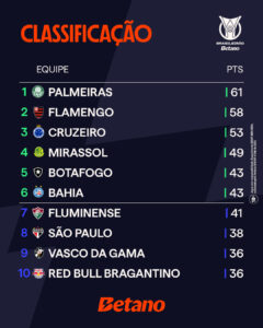 A TABELA APÓS A 28ª RODADA!  Agora só restam mais 10 pela frente no #Brasileirão…