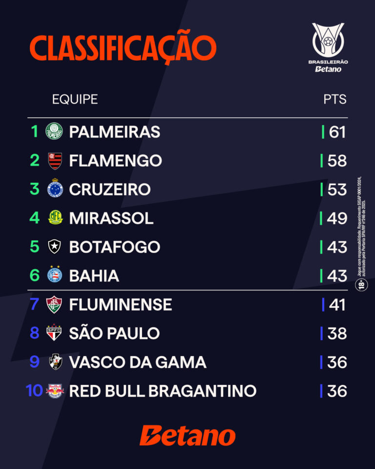 A TABELA APÓS A 28ª RODADA!  Agora só restam mais 10 pela frente no #Brasileirão…