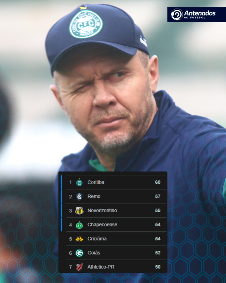 QUE CAMPANHA, COXA! 
O Coritiba chegou à marca dos 60 pontos com mais uma vitó…
