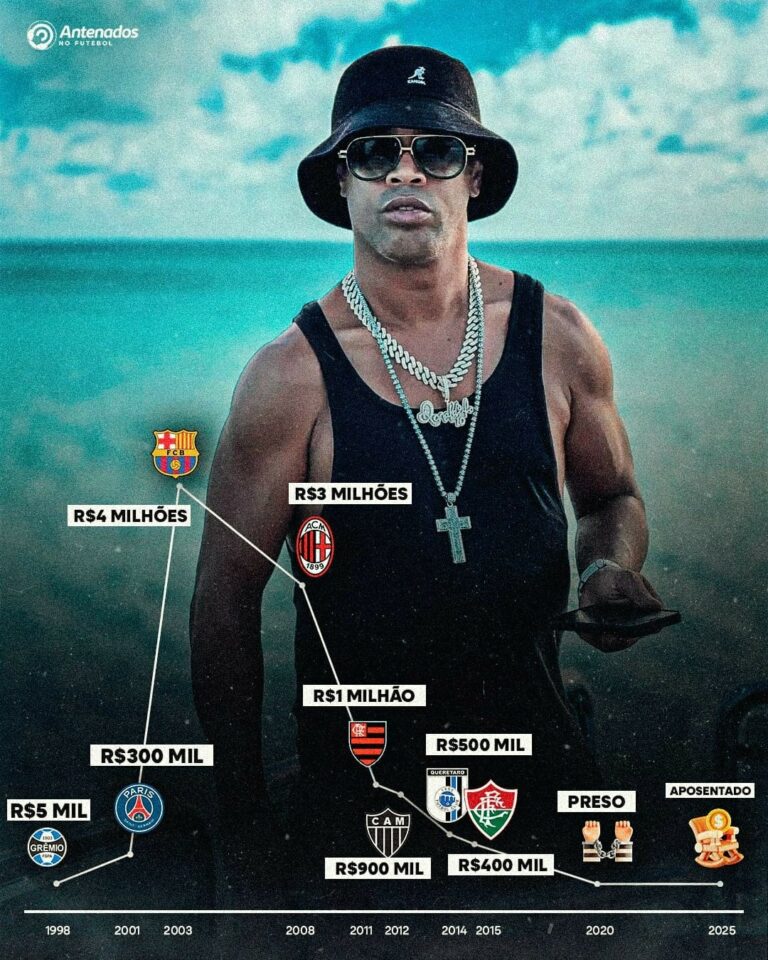 Evolução salarial do Ronaldinho Gaúcho, o homem que ganhou tudo: Copa do Mundo,…