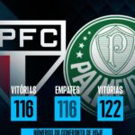 VALE LIDERANÇA! O retrospecto histórico do Choque-Rei reflete um equilíbrio ext…