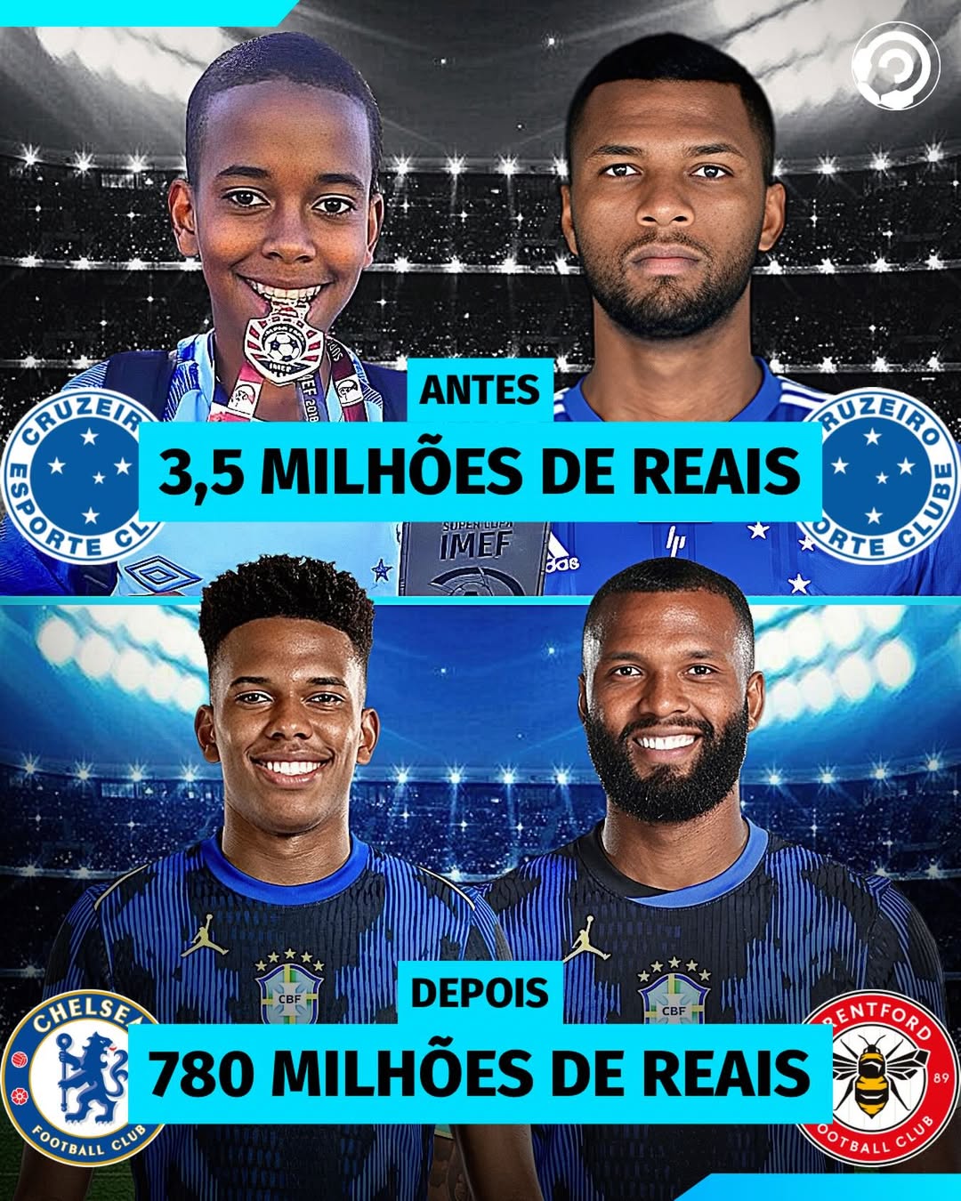 Cruzeiro deixou de ganhar quase R$ 800 milhões com apenas 2 jovens.

• Estêvão (…